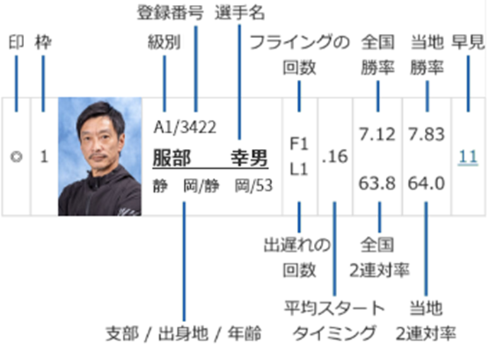 表の見方